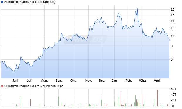Sumitomo Pharma Aktie Chart