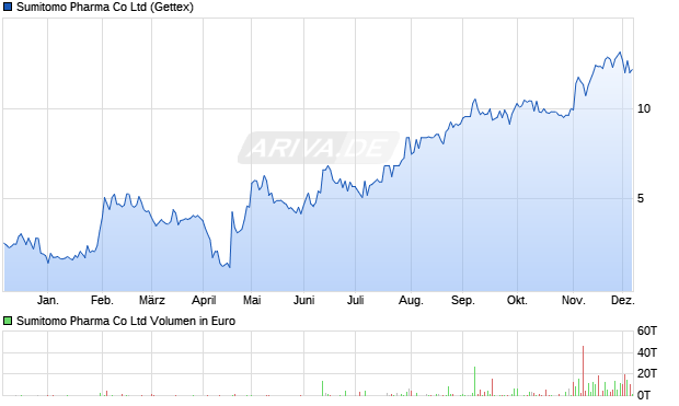 Sumitomo Pharma Aktie Chart