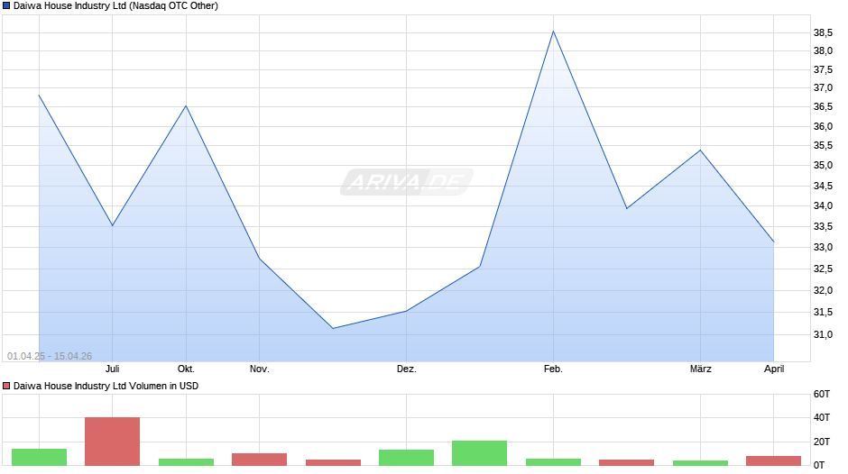 Daiwa House Industry Chart