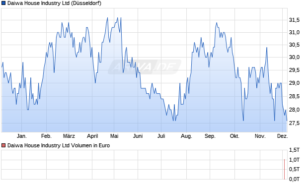 Daiwa House Industry Aktie Chart
