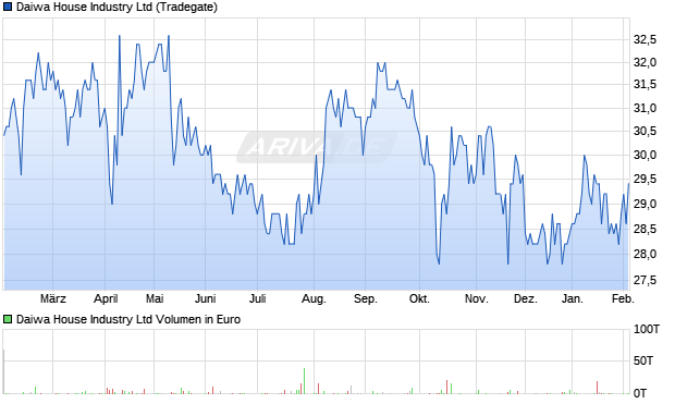 Daiwa House Industry Aktie Chart