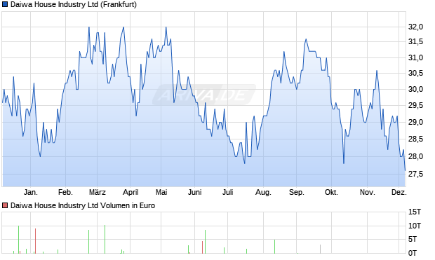 Daiwa House Industry Aktie Chart