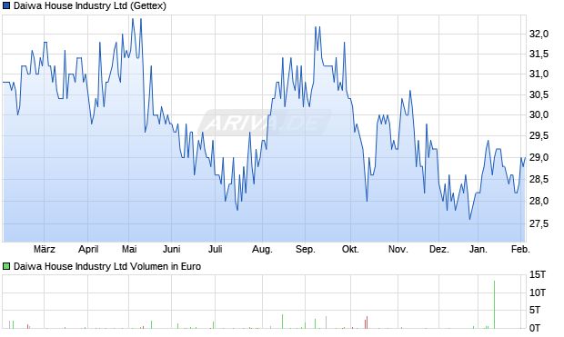 Daiwa House Industry Aktie Chart