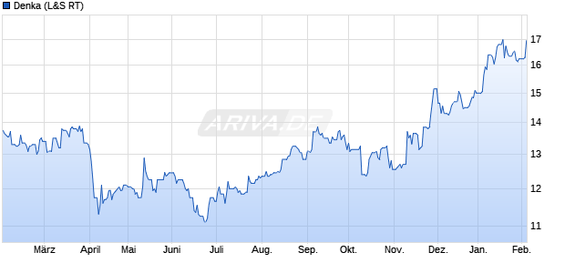 Denka Aktie Chart