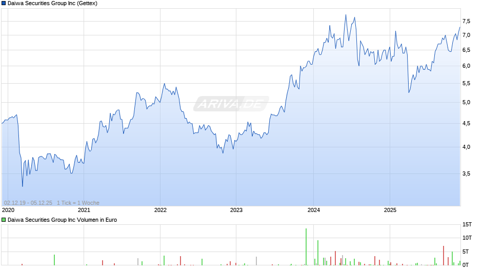 Daiwa Securities Group Chart