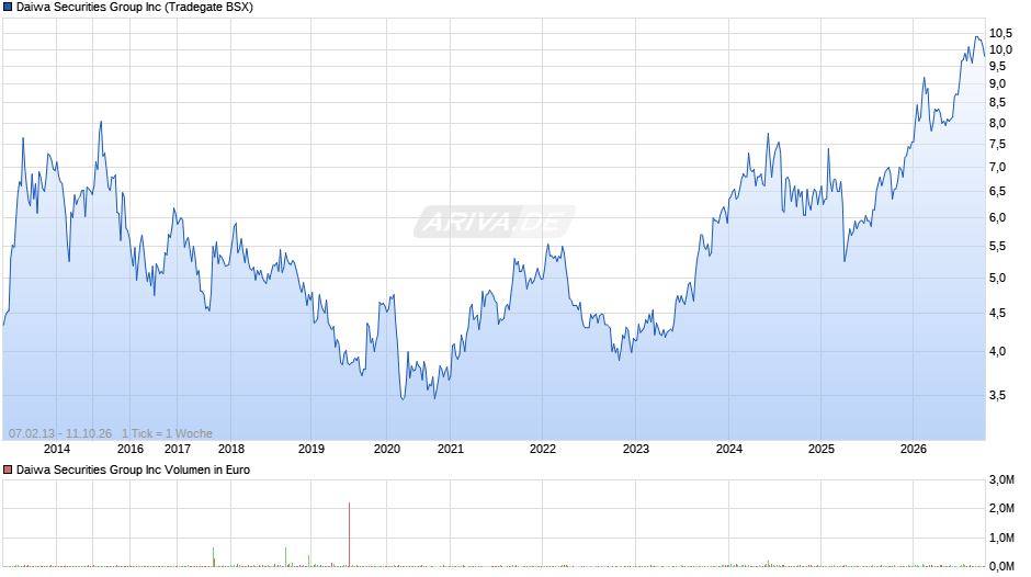 Daiwa Securities Group Chart