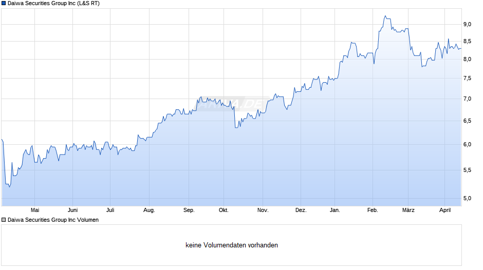 Daiwa Securities Group Chart