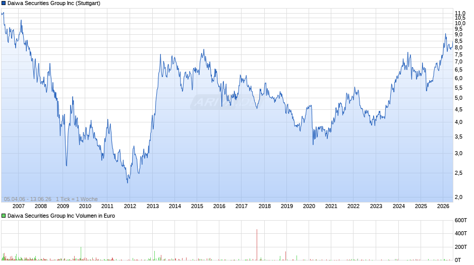 Daiwa Securities Group Chart