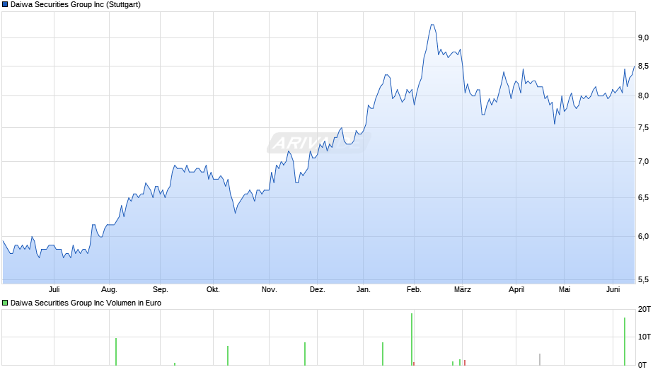 Daiwa Securities Group Chart