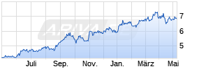 Daiwa Securities Group Inc. Chart