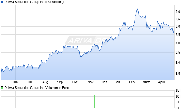 Daiwa Securities Group Aktie Chart