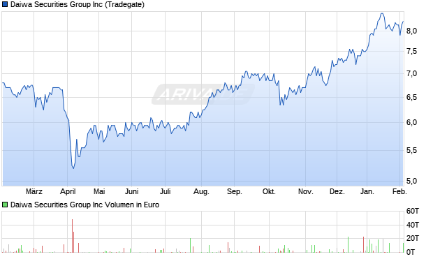 Daiwa Securities Group Aktie Chart