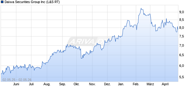 Daiwa Securities Group Aktie Chart