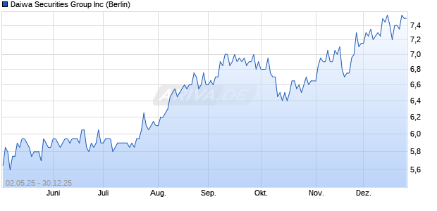 Daiwa Securities Group Aktie Chart