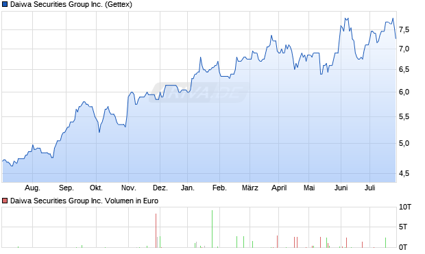 Daiwa Securities Group Inc. Aktie Chart