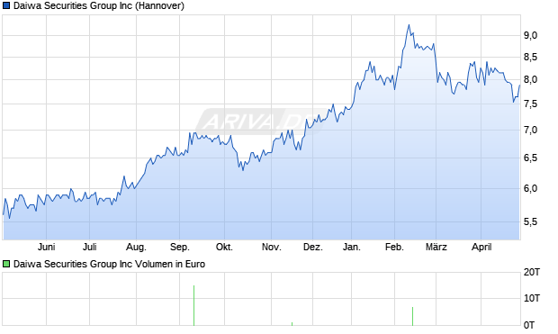 Daiwa Securities Group Aktie Chart