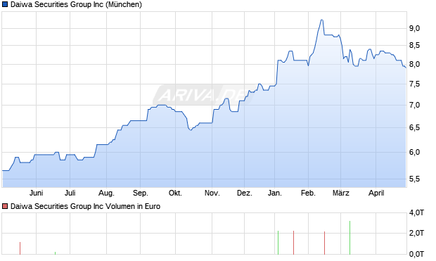 Daiwa Securities Group Aktie Chart