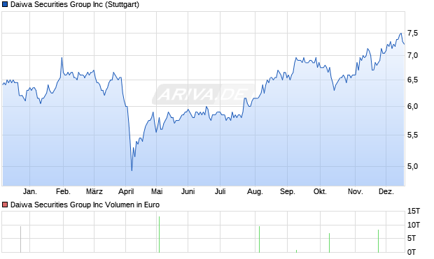 Daiwa Securities Group Aktie Chart