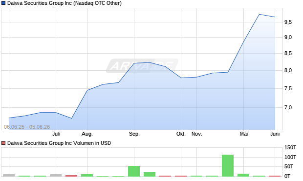 Daiwa Securities Group Aktie Chart