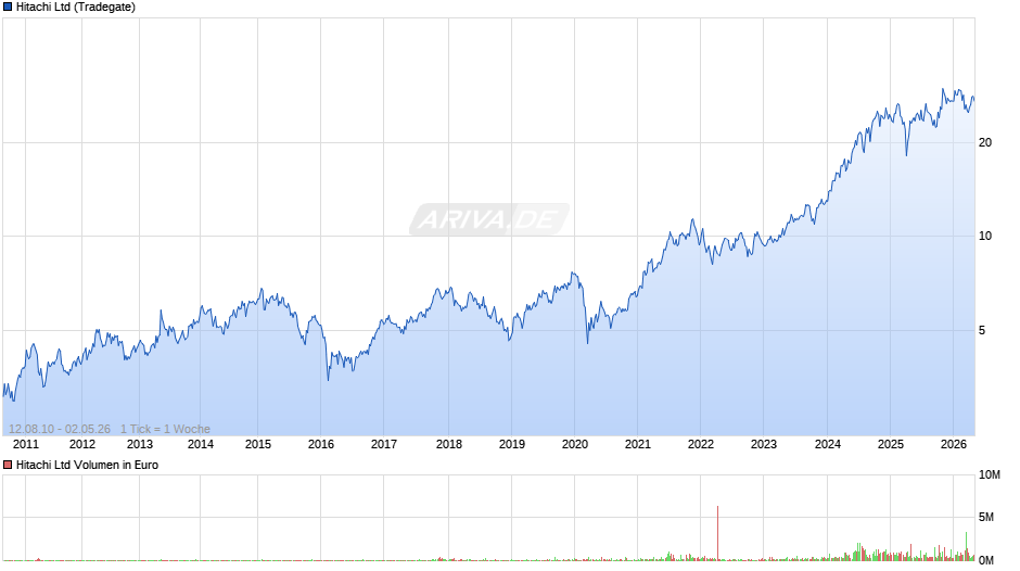 Hitachi Chart