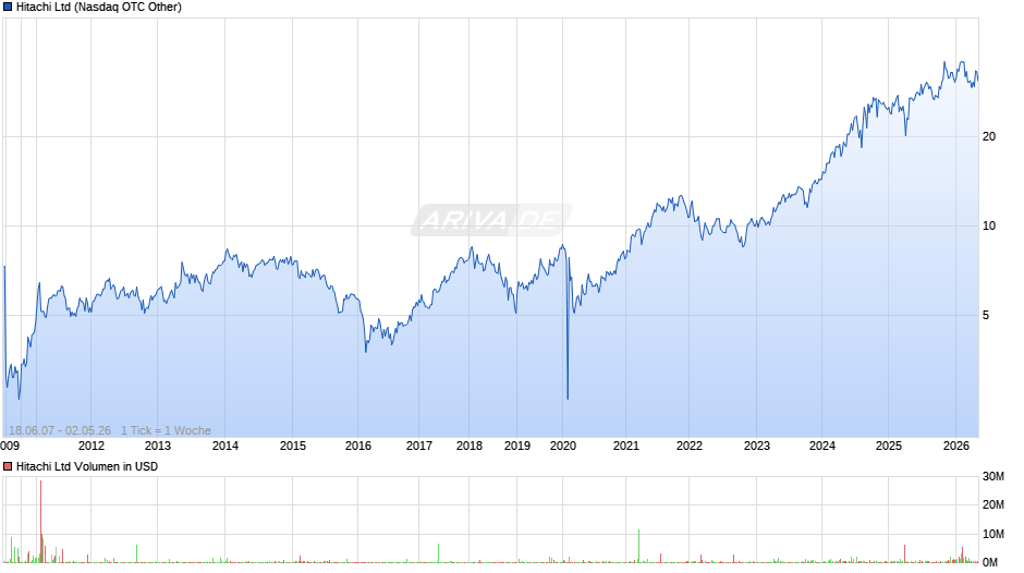 Hitachi Chart