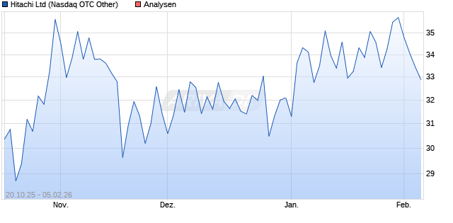 Hitachi Ltd Aktie
