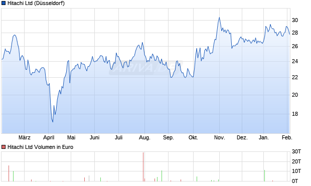 Hitachi Aktie Chart