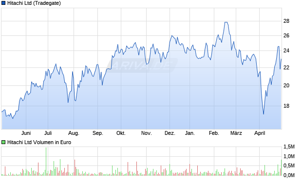 Hitachi Aktie Chart