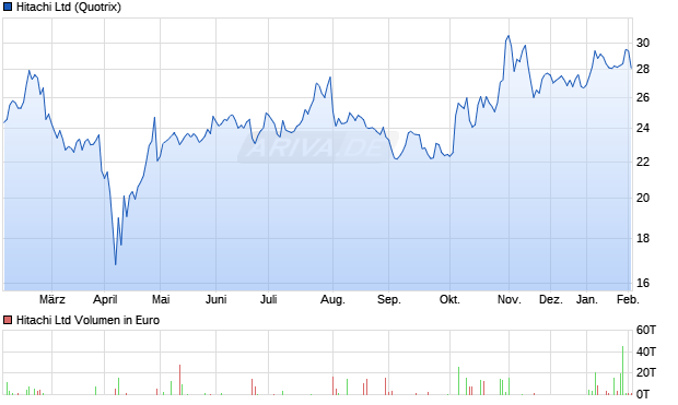 Hitachi Aktie Chart