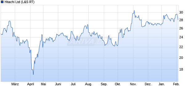 Hitachi Aktie Chart