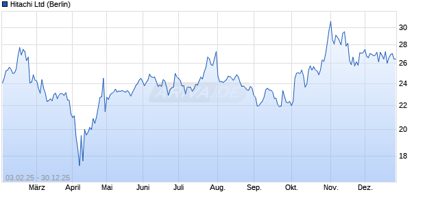 Hitachi Aktie Chart