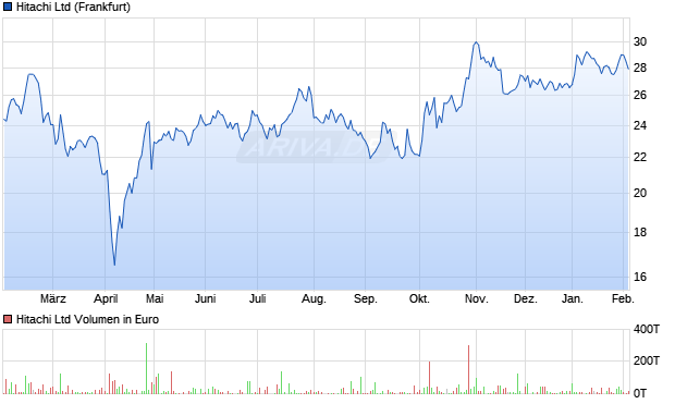Hitachi Aktie Chart