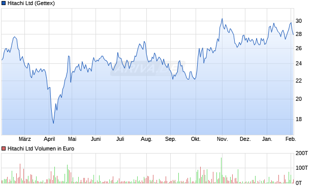 Hitachi Aktie Chart