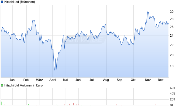 Hitachi Aktie Chart