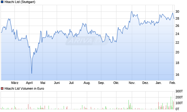 Hitachi Aktie Chart