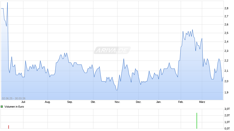 Hino Motors Ltd Chart
