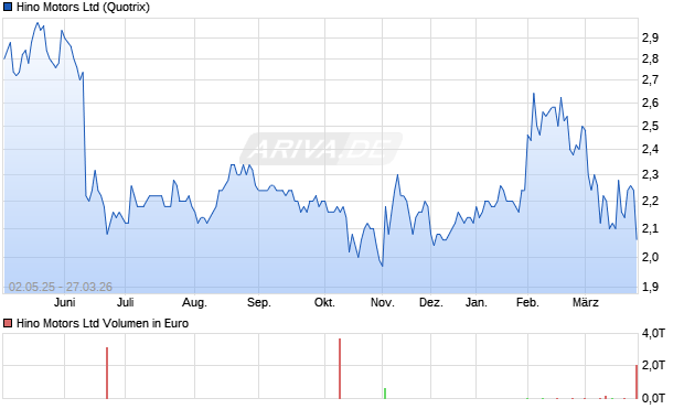 Hino Motors Aktie Chart