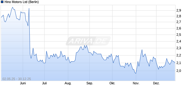 Hino Motors Aktie Chart