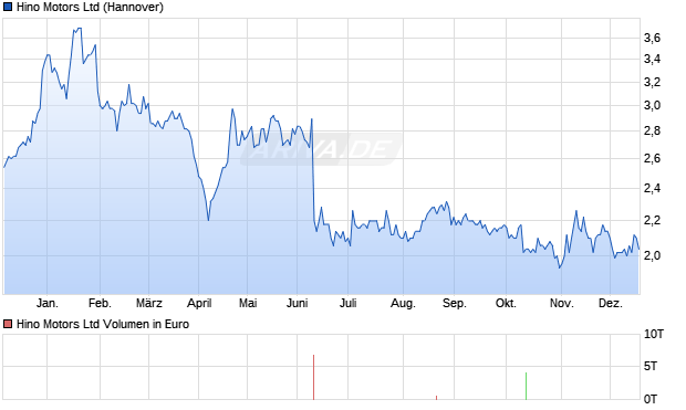 Hino Motors Aktie Chart