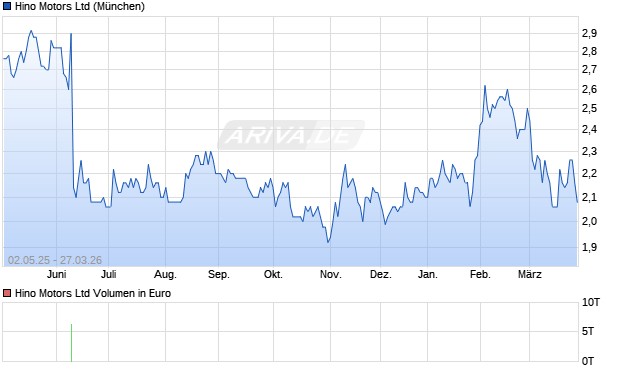 Hino Motors Aktie Chart