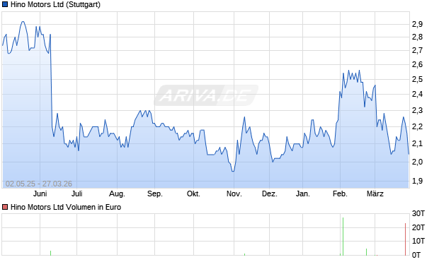 Hino Motors Aktie Chart