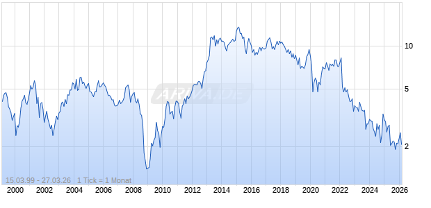 Hino Motors Ltd Chart