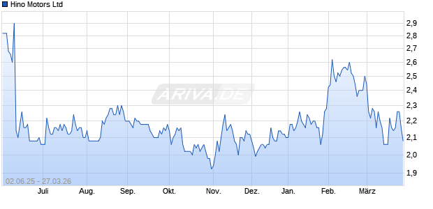 Hino Motors Aktie Chart