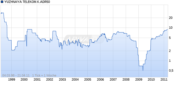 YUZHNAYA TELEKOM.K.ADR50 Chart