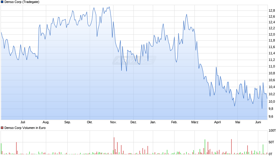 Denso Chart