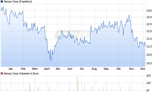 Denso Aktie Chart
