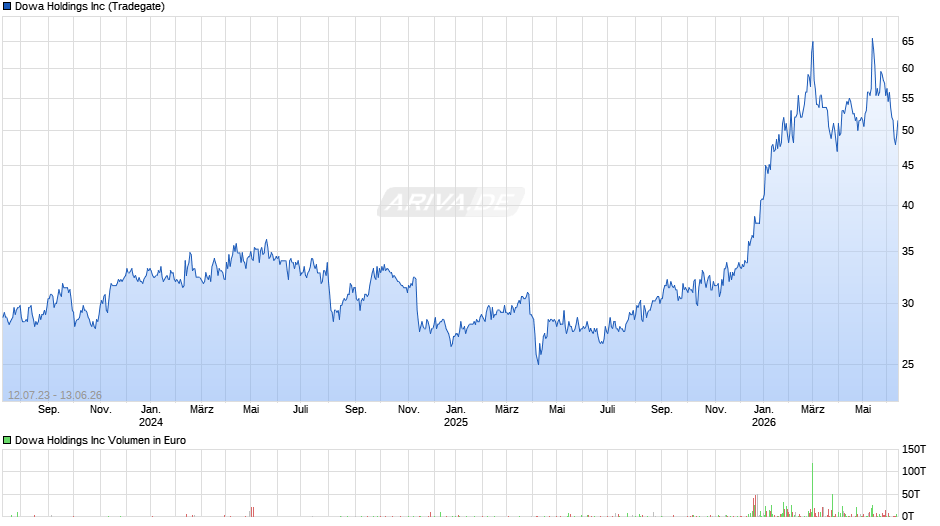 Dowa Chart