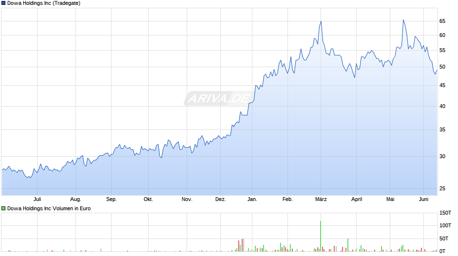 Dowa Chart