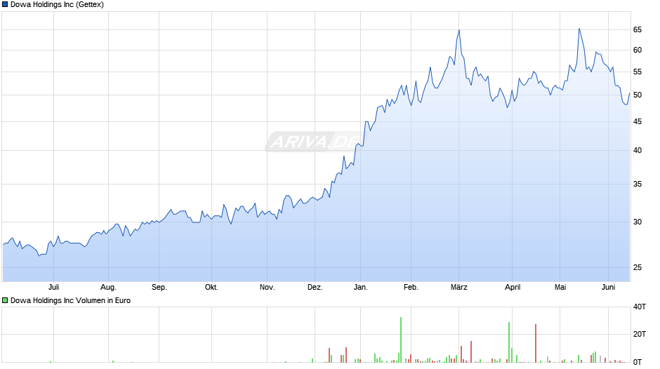Dowa Chart