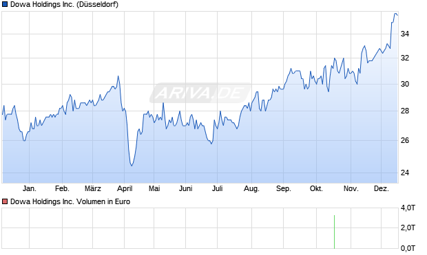 Dowa Aktie Chart